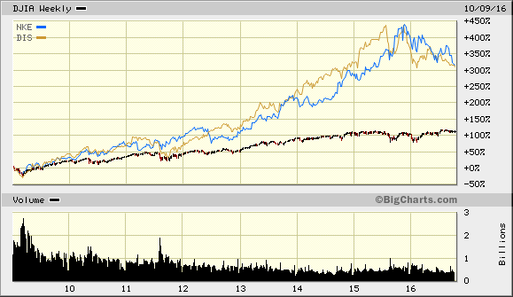 Correlation between stocks (NKE, DIS), 2009 - 10/2016