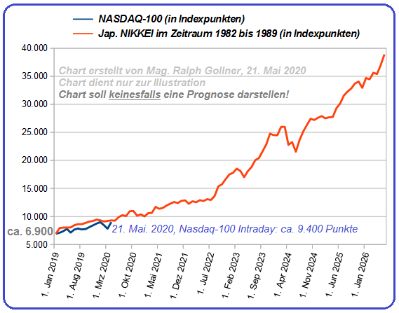 Nasdaq-100 (versus Nikkei in den 80ern)