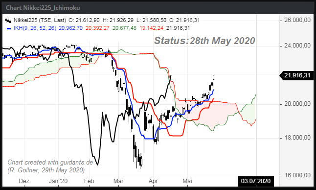 Nikkei Ichimoku (28th May 2020)