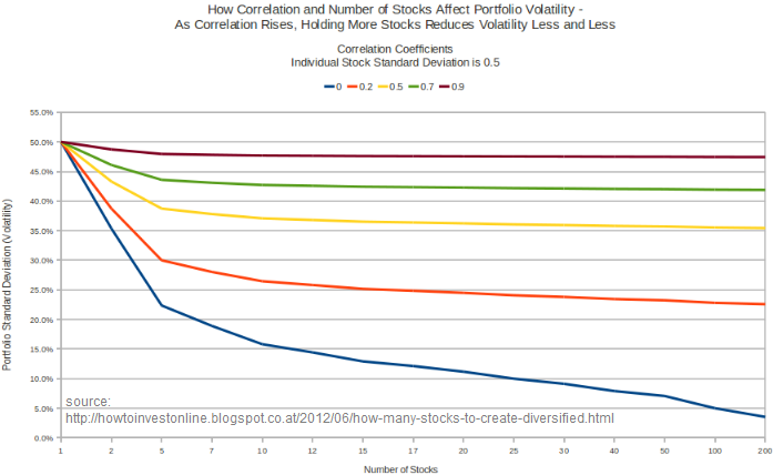 Diversification (number of stocks and Volatility Reduction)