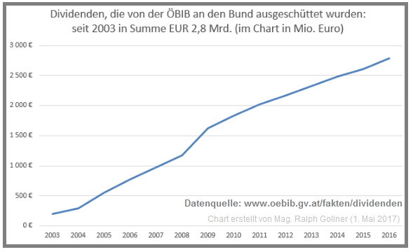 ÖBIB (Dividenden von ÖBIB an den Bund; seit 2003: in Summer EUR 2,8 Mrd.)