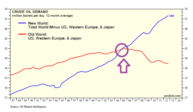 Oil Demand  (1987 until Sep. 2012)