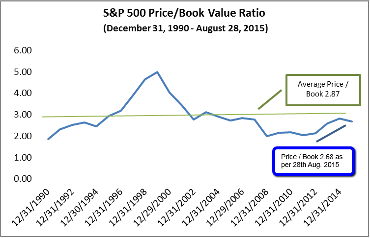 PBV S&P500 (25 years up to Aug. 2015)
