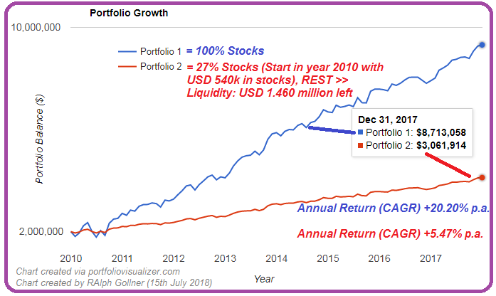 Portfolio Growth (2010 - 2017), Wiener Zinshaus-Alternativen "DAMALS"