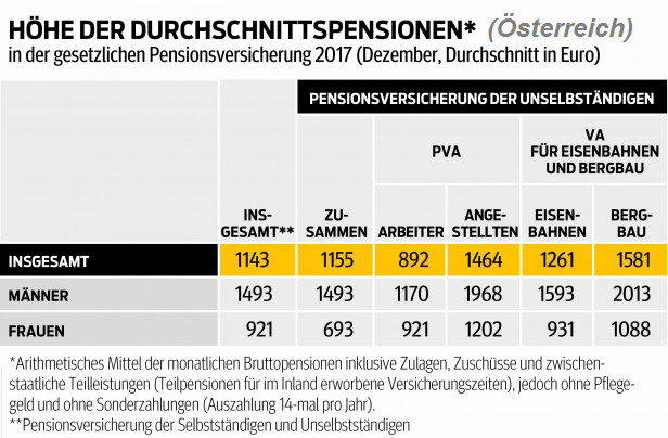 Durchschnittspensionen in Österreich (Status: 2017)