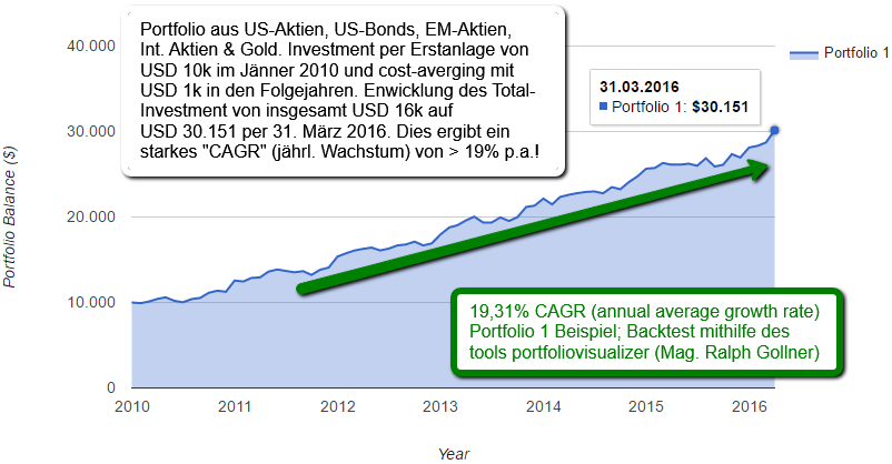 Portf1_rG_10US_Aktien_Bonds_etc_2010_2016/03