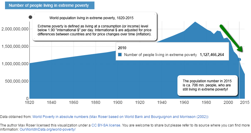 Poverty (Status 2015)