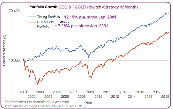 QQQ & ^Gold "Timing Portfolio" (Mag. R. Gollner)