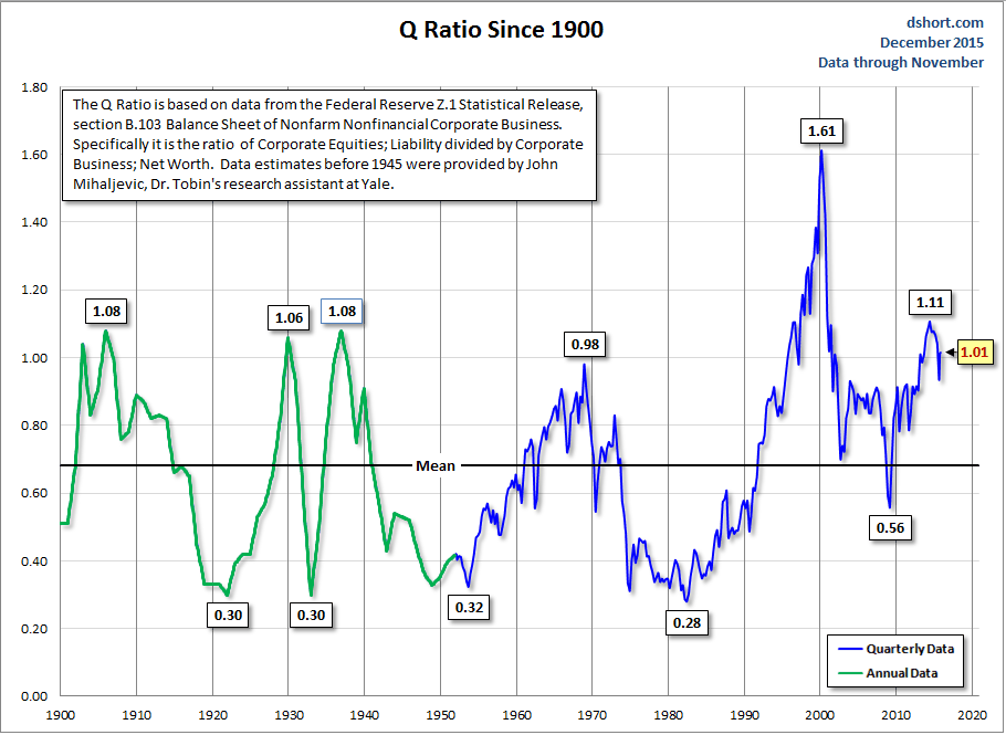 Q-Ratio 1900-2015