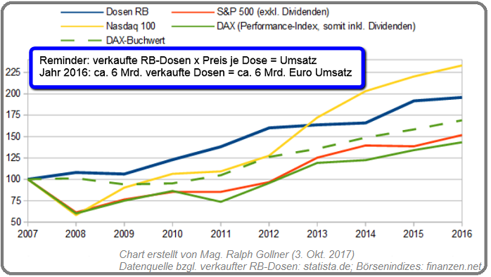 Dosen und Wachstum (2007 bis 2016), Vergleich mit Indizes (Mag. Ralph Gollner)