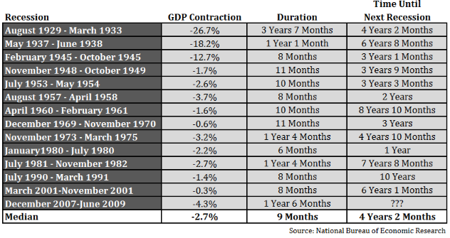 US-Recessions since 1929 (-2009)