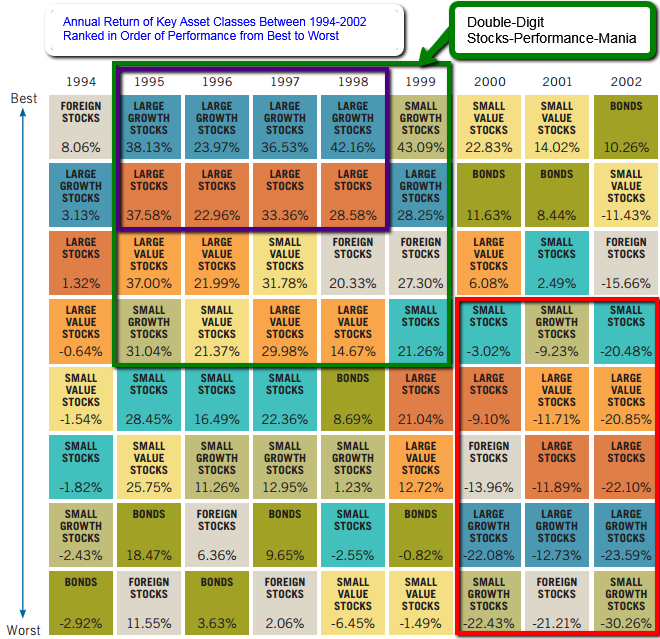 Annual Return (Asset classes 1994 - 2002)