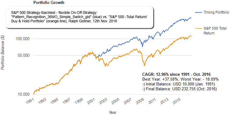 Timing Strategy (S&P 500 - Pattern Recognition -36MO - switch_gld) 1991 - Oct. 2016, tool used: portfoliovisualizer.com