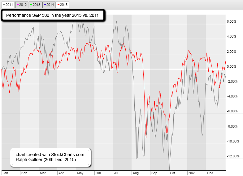 Seasonality (2016? and the past)