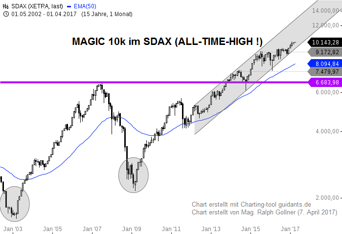 SDAX und die "10.000" (April 2017)