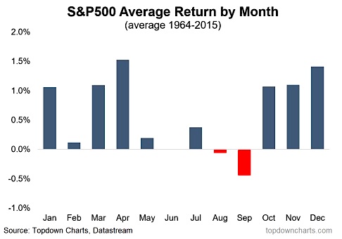 S&P500 Seasonality (1964 - 2015)