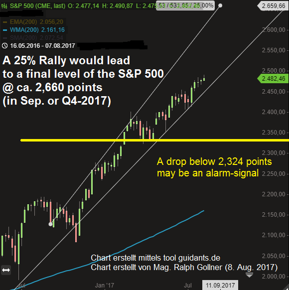 Market Peak in bull markets (25%) - be careful