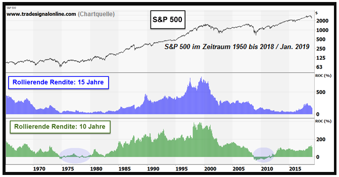 S&P 500 (Rollierende Renditen seit dem Jahr 1950)