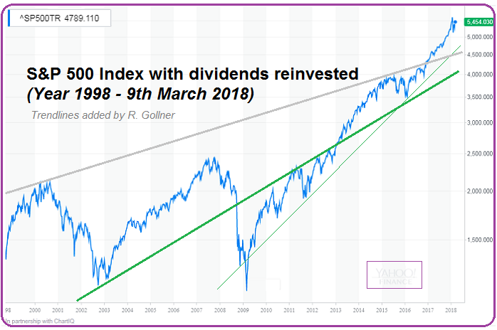 S&P 500 (1998 - 9th March 2018)