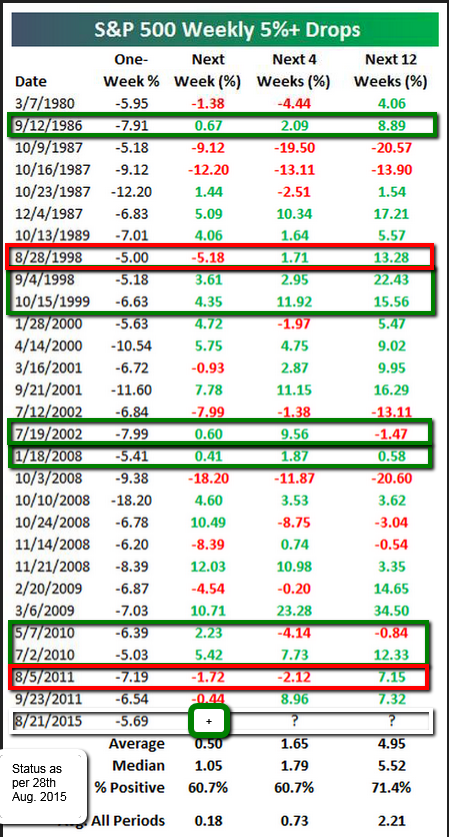 SPXhistory_weekly_drop_bloomberg_2015Aug27