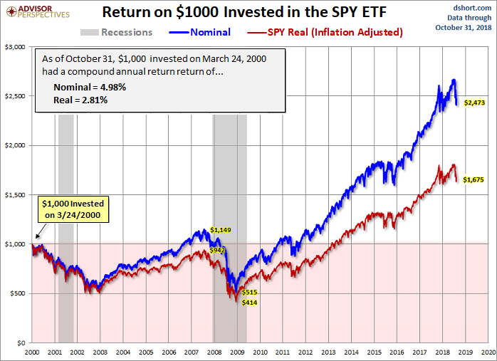 SPY ETF (Back-Check: Year 2000 - Oct. 2018)