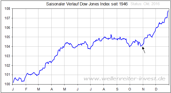 Saisonaler Verlauf Dow Jones Index seit 1946 (Status: Okt. 2016)