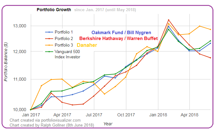Oakmark versus Warren Buffet vs. Danaher