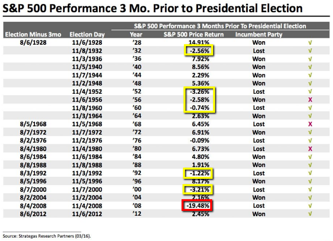 S&P 500 Perf. 3 Months Prior to US-Presidental Elections