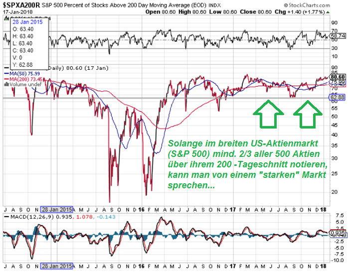 Staerke im breiten US-Aktienmarkt (GD-200)