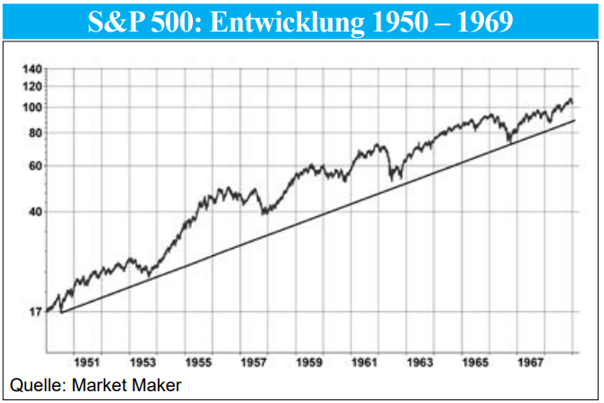 S&P 500-Entwicklung 1950 bis 1969