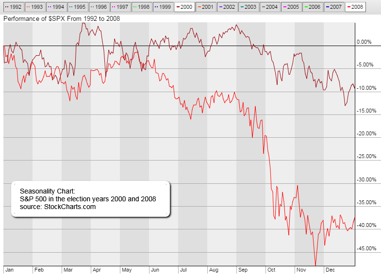 Seasonal charts S&P 500 in the years 2000 & 2012