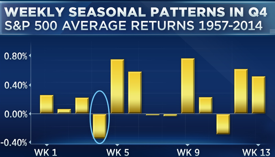 S&P 500 Q4-weekly seasonal pattern (1957 - 2014)