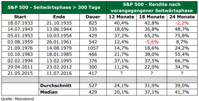 S&P 500 Seitwärtsphase ( > 300 Tage), Quelle: Macrobond, Dez. 2016