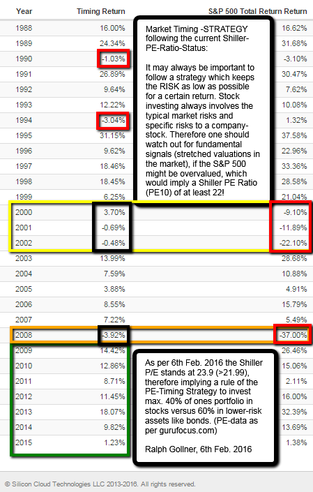 Shiller-PE Market Timing Model (1988 - 2015)