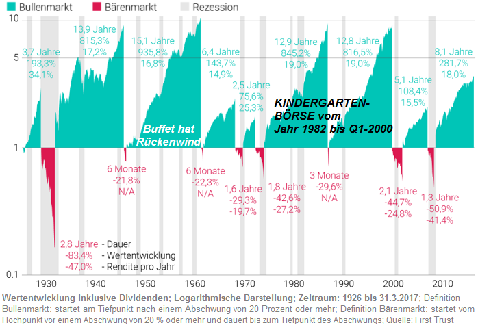 S&P 500 seit 1926 (bis inkl. März 2017)