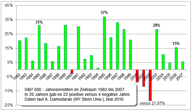 S&P 500 yearly Returns (1982-2007)