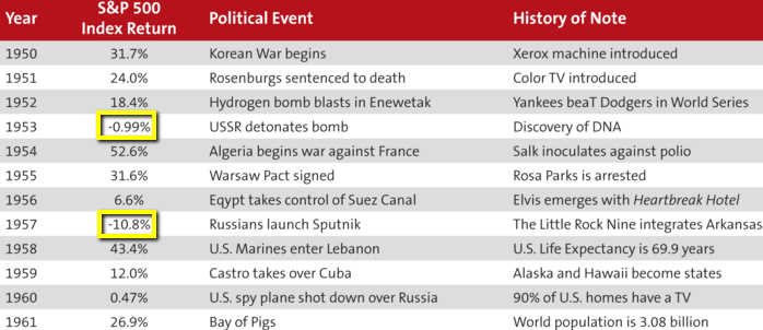 S&P 500 returns 1950 - 1961 (political events)