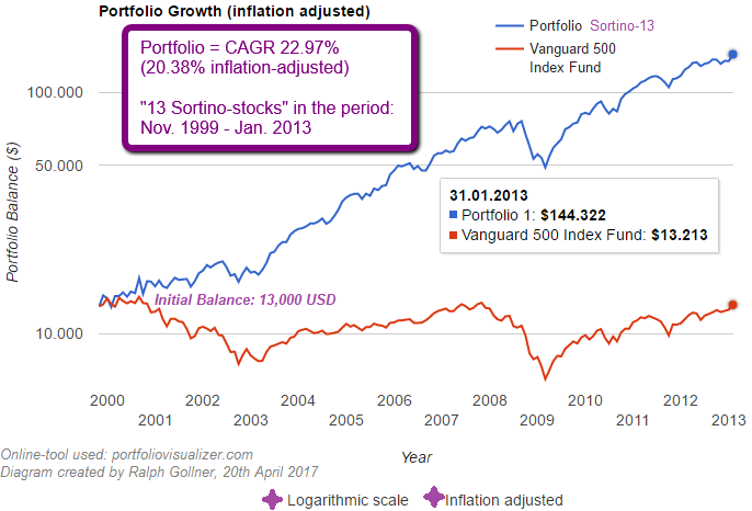 Sortino-13 Portfolio (period: 2000 - 2013)