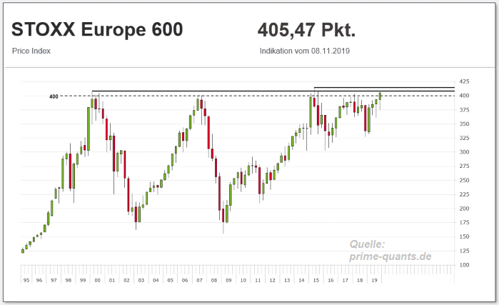 Stoxx Europe 600 (LT-Chart, Tough Resistance, Nov. 2019)