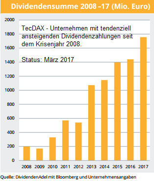 TecDAX - Dividendensumme (2008 - 2017), Quelle: DividendenAdel