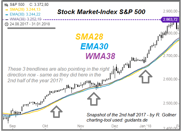 WMA38 SnP500 2nd half 2017