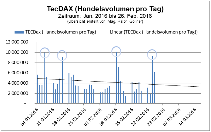TecDAX Handelsvolumen pro Tag