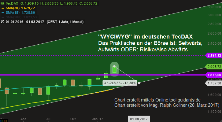 WYCIWYG (TecDAX), 2016, 28. März 2017, Charting-tool: guidants.de; Chart erstellt von Mag. Ralph Gollner