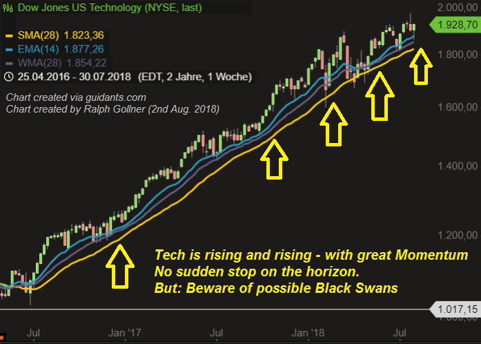 Dow Jones US Technology (2017, July 2018)