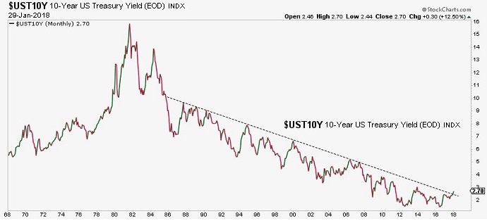 US 10-year Treasury yield (1980 - Jan. 2018)