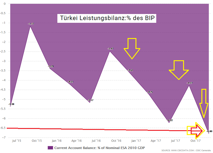 Türkei Leistungsbilanz-Defizit (2017)