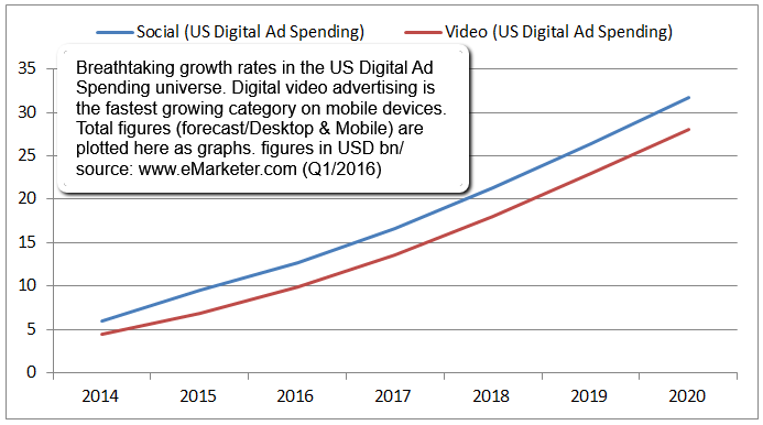 US Digital Ad Spending (Q1/2016 - 2020)