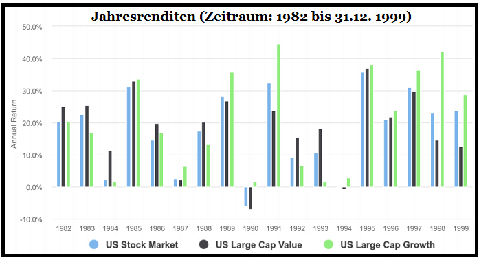 Jahresrenditen 1982 bis Dez. 1999 (US-Stock Market)