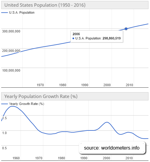 US Population (1950 - 2016)