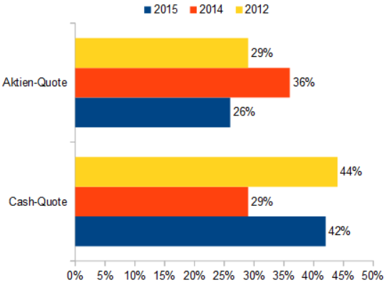 LGT-Umfrage (jku 2014, Vergleich mit 2012 und 2014)